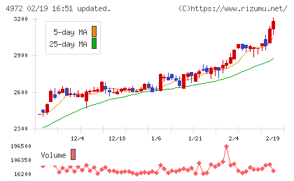 綜研化学チャート