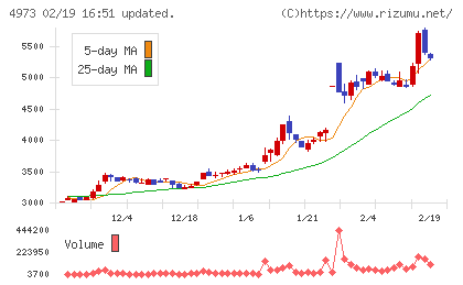 日本高純度化学チャート