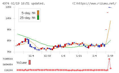 タカラバイオチャート