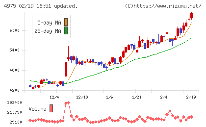 ＪＣＵチャート
