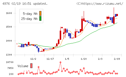 東洋ドライルーブチャート
