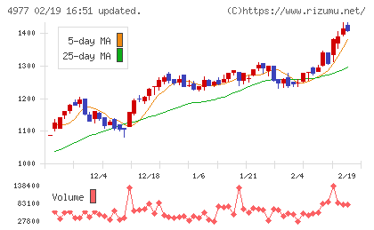 新田ゼラチンチャート