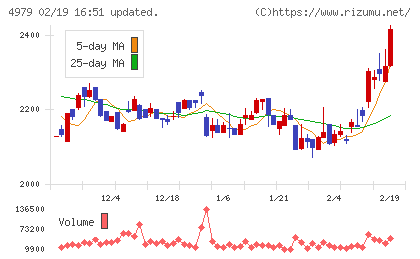 OATアグリオチャート