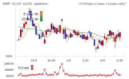 アース製薬チャート