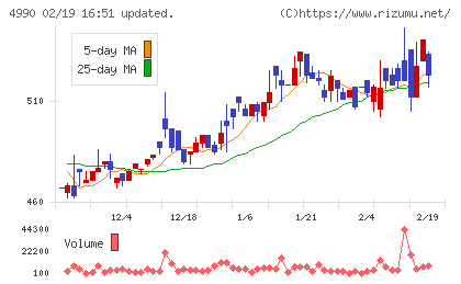 昭和化学工業チャート