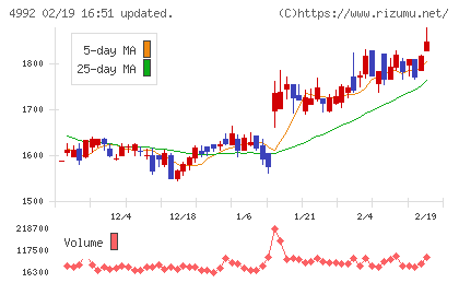 北興化学工業チャート