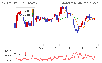 大成ラミックグループチャート