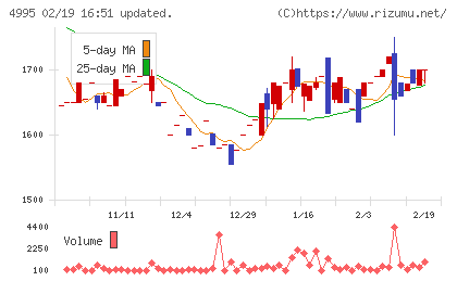 サンケイ化学チャート