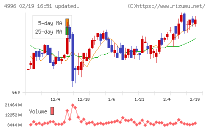 クミアイ化学工業チャート