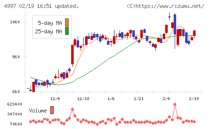 日本農薬チャート