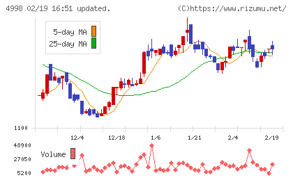 フマキラーチャート