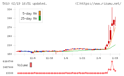 日本精蝋チャート