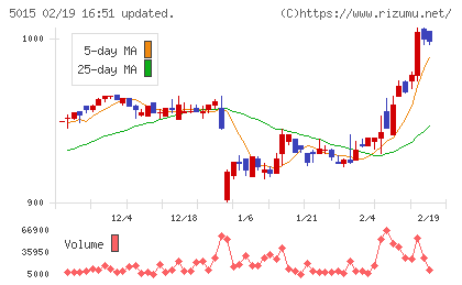 ビーピー・カストロールチャート