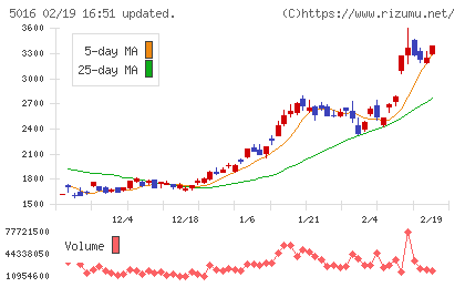 ＪＸ金属チャート