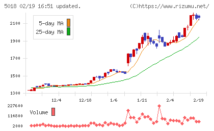 ＭＯＲＥＳＣＯチャート