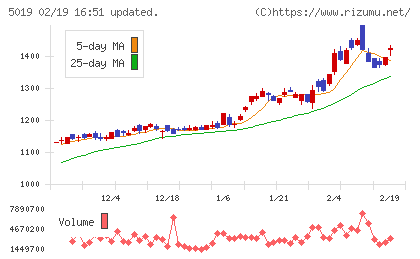 出光興産チャート