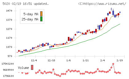 ENEOSホールディングスチャート