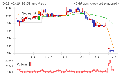 サークレイスチャート
