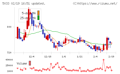 ヌーラボチャート
