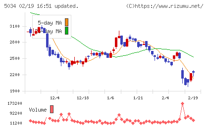 ｕｎｅｒｒｙチャート