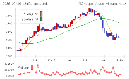 日本ビジネスシステムズチャート