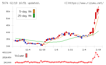 テスホールディングスチャート