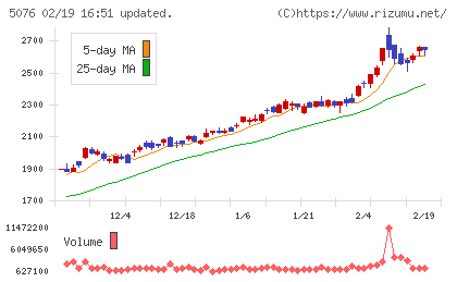 インフロニア・ホールディングスチャート