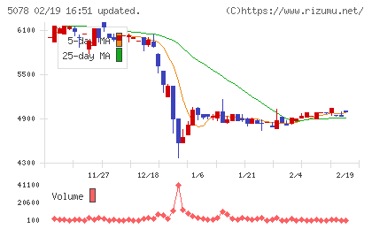 セレコーポレーションチャート