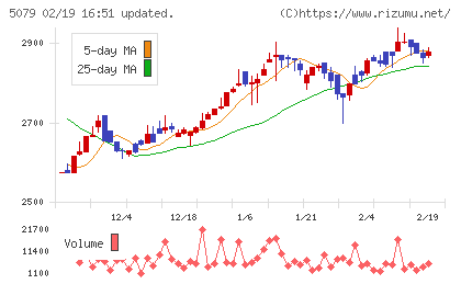 ノバックチャート