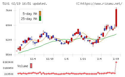 横浜ゴムチャート