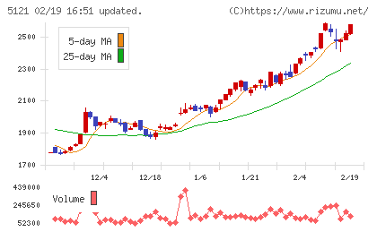 藤倉コンポジットチャート