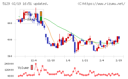 ＦＩＸＥＲチャート