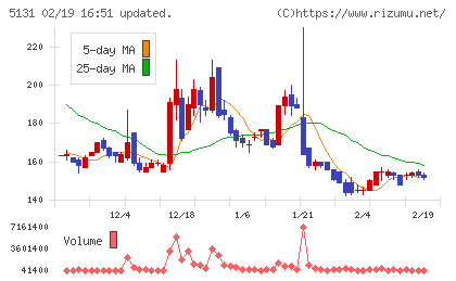 リンカーズチャート