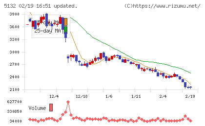 ｐｌｕｓｚｅｒｏチャート