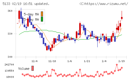 テリロジーホールディングスチャート