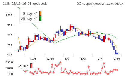 Ｒｅｂａｓｅチャート