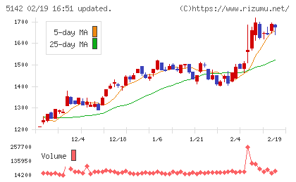 アキレスチャート