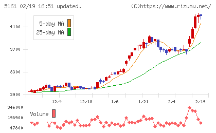 西川ゴム工業チャート