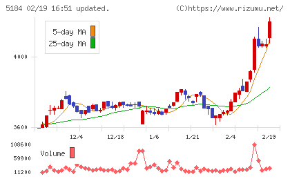 ニチリンチャート