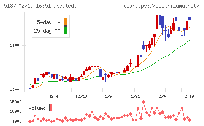 クリエートメディックチャート