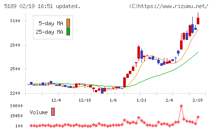 櫻護謨チャート