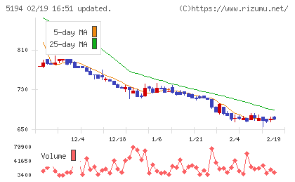 相模ゴム工業チャート