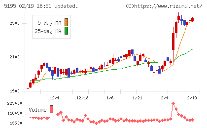 バンドー化学チャート