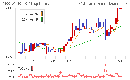 不二ラテックスチャート