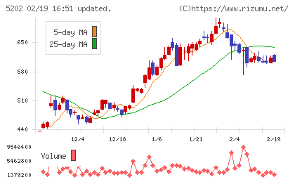 日本板硝子チャート