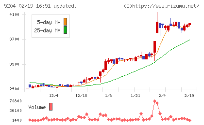 石塚硝子チャート