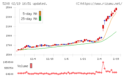 有沢製作所チャート