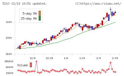 日本山村硝子チャート