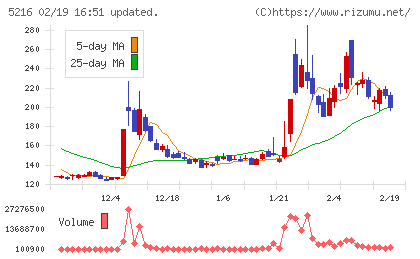 倉元製作所チャート