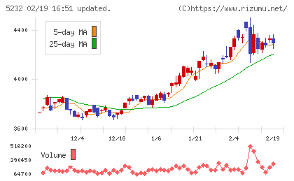 住友大阪セメントチャート